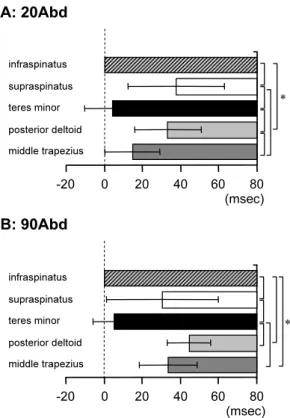 Fig 4. Comparison of the different of onset (DifOnset) during the external rotators in  both positions (20Abd and 90Abd)