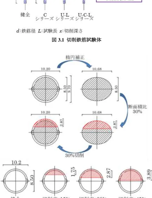 図 3.2  切削率および切削深さ 