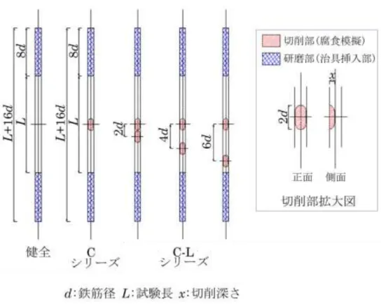 図 5.2  切削鉄筋試験体 