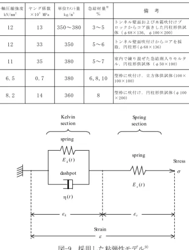 Figure 9 Three-element visco-elastic model expressed by varying  spring and dashpot properties with time