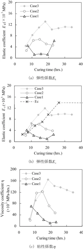 Figure 11 Variations in elastic coefficient E k  (a), E s  (b) and viscosity  coefficient  η  (c) with time during multi-stage reraxation tests