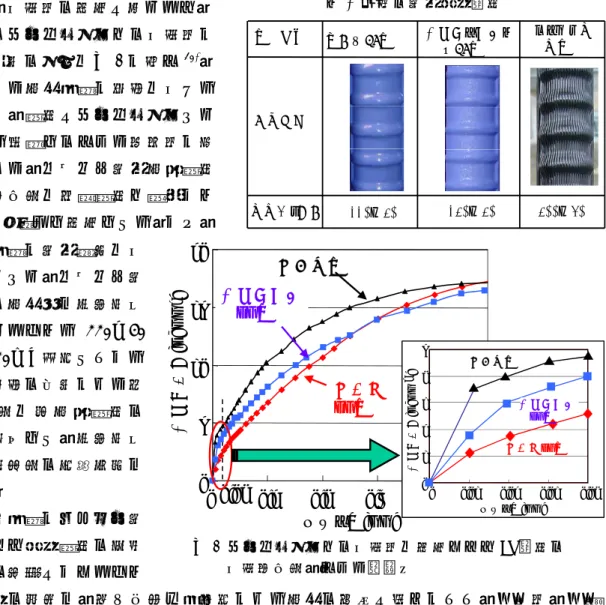 表 1 各種の樹脂被覆鉄筋  粗目を付け，付着性の改善が図られた．    この鉄筋のコンクリートとの付着性に 関する検討結果の一例を図 6 に示す 10) ． 樹脂骨材により塗膜表面に粗目を付ける ことで，特に，鉄筋がコンクリートから すべり始める段階でのすべり抵抗性に対 して有効であり，エポキシ樹脂塗装鉄筋 の初期付着応力度を普通鉄筋と遜色ない 状況（90％以上）まで改善できる．なお， この鉄筋は表面に樹脂骨材を付 着させることから，エポキシ樹 脂塗装鉄筋の塗膜厚は土木学会 規準で定められている 220±