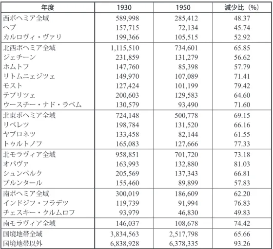 表 1：1930 年と 1950 年の国境地帯における各主要郡の人口推移 年度 1930 1950 減少比（%） 西ボヘミア全域 ヘプ カルロヴィ・ヴァリ 589,998157,715 199,366 285,412 72,134105,515 48.3745.7452.92 北西ボヘミア全域 ジェチーン ホムトフ リトムニェジツェ モスト テプリツェ ウースチー・ナド・ラベム 1,115,510231,859147,760149,970127,424200,603 130,579 734,601131,2