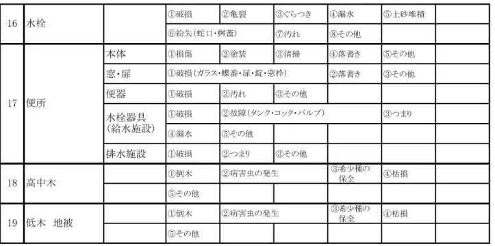 表 5   施設と各設備に内包する物的ハザードになり得る項目(2/2)  Ⅱ－４  点検実施要項  Ⅱ－４－１  点検の方法  点検業務の要点はその客観性にあり、通常の巡視業務より客観的な視点からの安全性、機能性に 関する幅広い知識が必要となる。また、点検業務では、巡視業務との連携が重要であり、巡視者と 十分に意思の疎通を図る必要がある。  点検者は、あらかじめ、巡視者との打ち合わせを行い、点検ルート及び点検ポイントを示した点 検野帳を作成し、全ての直轄施設を確実に点検する。  Ⅱ－４－２  点検項目 点検