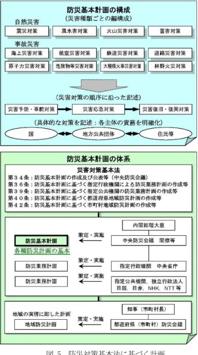 図 5  防災対策基本法に基づく計画 