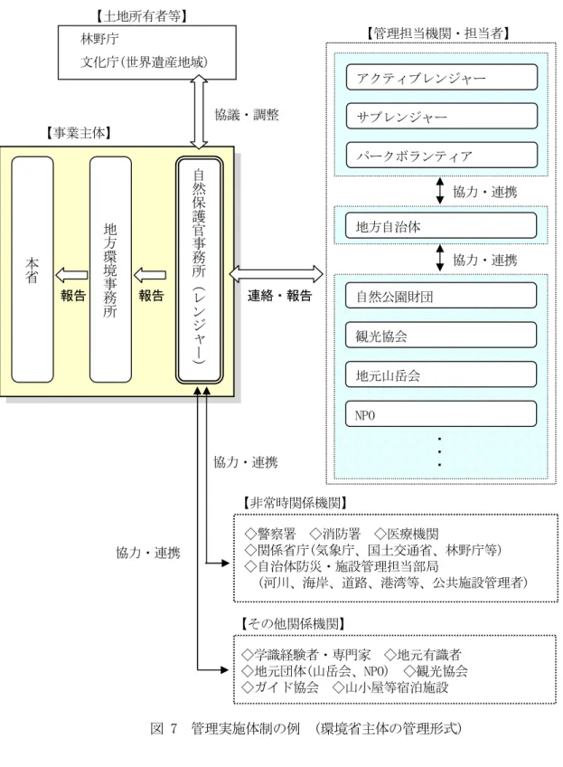 図 7  管理実施体制の例  (環境省主体の管理形式)    自然保護官事務所（レンジャー）地方環境事務所  林野庁   文化庁(世界遺産地域)  アクティブレンジャー サブレンジャー パークボランティア  【管理担当機関・担当者】 本省地方自治体 自然公園財団 観光協会 地元山岳会 NPO ・・・ 協力・連携 協力・連携 連絡・報告 報告 報告 【事業主体】 ◇警察署  ◇消防署  ◇医療機関 ◇関係省庁(気象庁、国土交通省、林野庁等) ◇自治体防災・施設管理担当部局  (河川、海岸、道路、港湾等、公共施
