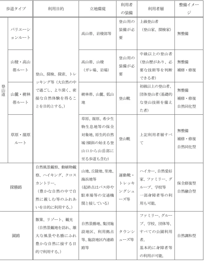 表 1  歩道・園路  歩道タイプ  利用目的  立地環境  利用者 の装備  利用者層  整備イメージ  登 山 道 バリエーシ ョンルート  登山、探検、探索、トレッキング等（大自然の中で過ごし、より深く、密 接な自然体験を得るこ とを目的とする。 ）  高山帯、岩稜部等  登山用の装備が必要  上級登山者  （登山家、探検家）  無整備 山稜・高山帯ルート 高山帯、山稜 （ガレ場、岩場） 登山用の装備が必要 中級以上の登山者(登山歴があり、必要な技術等を判断できる者) 無整備  補修・修復 山麓・樹林