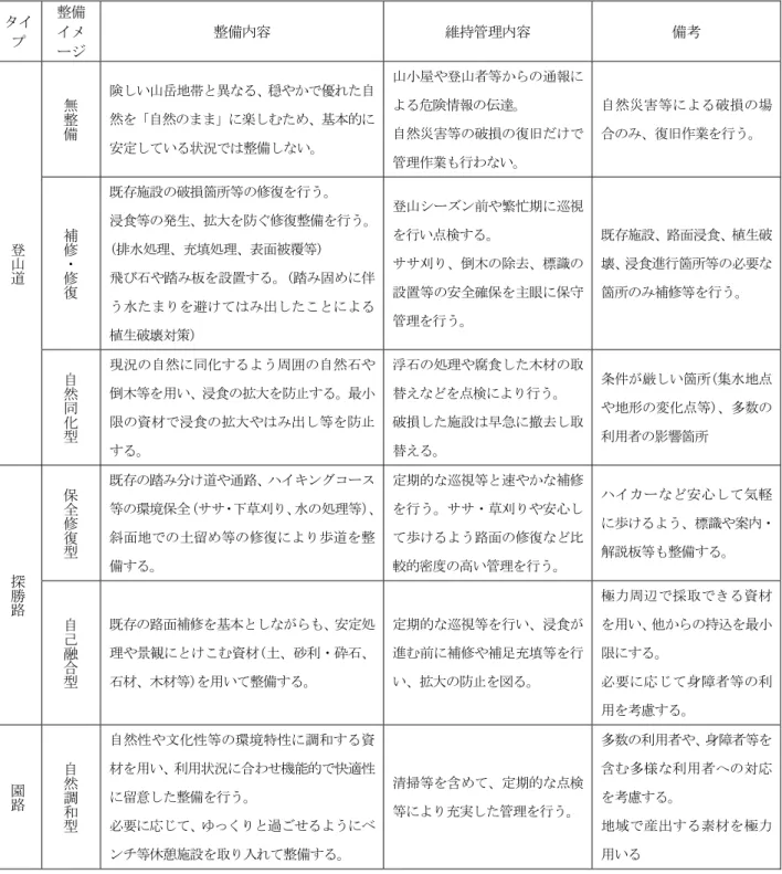 表 2  整備・管理のイメージ（歩道・園路の維持管理内容）  タイ プ  整備イメ ージ  整備内容  維持管理内容  備考  登 山 道 無整備 険しい山岳地帯と異なる、穏やかで優れた自然を「自然のまま」に楽しむため、基本的に安定している状況では整備しない。  山小屋や登山者等からの通報による危険情報の伝達。 自然災害等の破損の復旧だけで管理作業も行わない。  自然災害等による破損の場合のみ、復旧作業を行う。 補修・修 復 既存施設の破損箇所等の修復を行う。  浸食等の発生、拡大を防ぐ修復整備を行う。(排