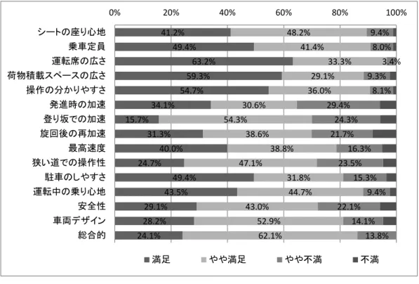 図 2  乗った後の満足度  図 3 に示すように４段階評価を点数化 (1) し、乗車前と乗車後で比較すると、いずれの項目も乗車前 よりも乗車後の評価が高くなっていた。特に「操作の分かりやすさ(乗車前： 2.89→乗車後： 3.44)」 「最高速度(乗車前： 2.62→乗車後： 3.14)」 「運転中の乗り心地(乗車前： 2.86→乗車後： 3.29)」など が実際に試乗して評価を大きく上げている項目であった。  図 3  乗車前の印象と乗車後の満足度の比較 41.2%49.4%63.2%59.3%54.7