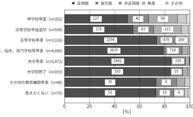 図 112. 母親の最終学歴別に見た、就労状況
