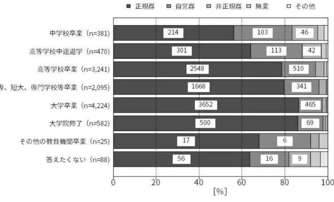 図 113. 父親の最終学歴別に見た、就労状況