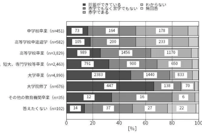 図 117. 父親の最終学歴別に見た、家計状況
