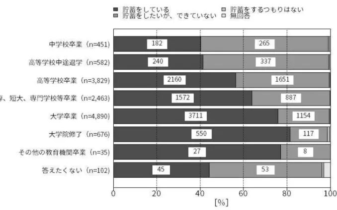 図 119. 父親の最終学歴別に見た、子どものための貯蓄