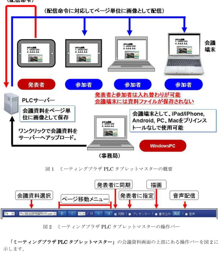 図 1 ミーティングプラザ PLC タブレットマスターの概要 図 2 ミーティングプラザ PLC タブレットマスターの操作バー 「ミーティングプラザ「ミーティングプラザ「ミーティングプラザ「ミーティングプラザ PLCPLCPLCPLC タブレットマスタータブレットマスタータブレットマスター タブレットマスター」」 」の会議資料画面の上部にある操作バーを図」 2 に 示します。 (1)  配信・同期  発表者が「プレゼンター」のチェックをいれ、 「会議資料選択」ウインドウで選択した会議資料を 自分の会議端末に