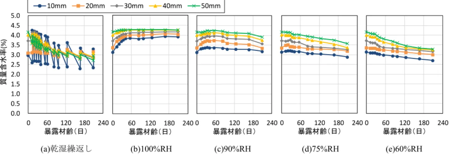 Table 8  鉄筋位置における質量含水率の平均値  Water Distribution of Concrete at Rebar Position かぶり 厚さ  (mm)  鉄筋 位置  (mm)  暴露条件 乾燥 湿潤 100%  RH  90% RH  75% RH  60% RH  10 10 ～ 22 2.8% 4.5% 3.9% 3.4%  3.0%  2.8%  20 20 ～ 32 3.9% 4.3% 4.0% 3.8%  3.3%  2.9%  30 30～42 4.3% 4.2% 