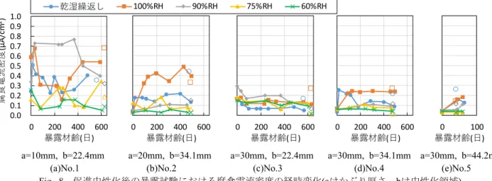 Fig. 8   促進中性化後の暴露試験における腐食電流密度の経時変化 (a はかぶり厚さ， b は中性化領域 ) 