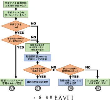 表 1 知識マップと補足説明動画の概要 科目名 単元名 ノード数 動画数 情 報 基 礎 数 学 B 順列 8 5 組み合わせ 8 6 確率 14 11 統計 10 3 情 報 基 礎 数 学 C 命題論理・集合 15 4ベクトル 61 5 行列 21 4 識の ID の数字とし，ペア ID が 0 の場合は，それ以上の前 提知識はないことを意味している． 4.2 開発環境 本システムは， Web アプリケーションとして開発を行っ た．開発言語は PHP， HTML / CSS  ， JavaScript 