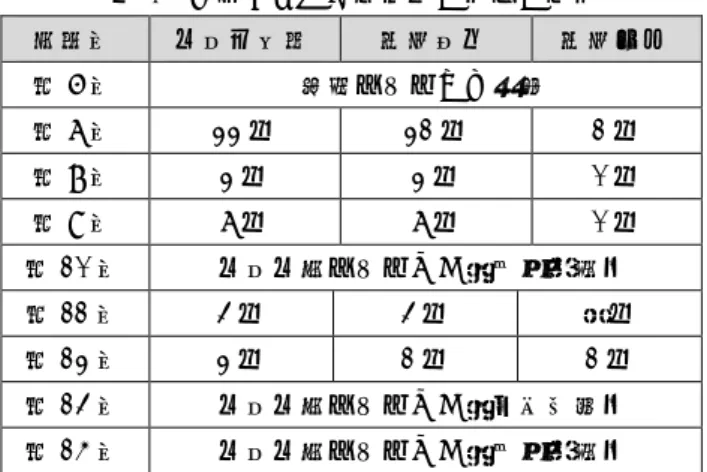 表 4 事前テスト不合格者の点数の推移 授業回 事前不合格 点数向上 点数低下 第 6 回 確認テストのみ実施 第 7 回 22 人 21 人 1 人 第 8 回 2 人 2 人 0 人 第 9 回 7 人 7 人 0 人 第 10 回 事前事後テストなし（個別面談） 第 11 回 3 人 3 人 ０人 第 12 回 2 人 1 人 1 人 第 13 回 事前事後テストなし（作問学習） 第 14 回 事前事後テストなし（個別面談） る．また，第 8 回，第 9 回においても点数が向上した学生 が確認できた．