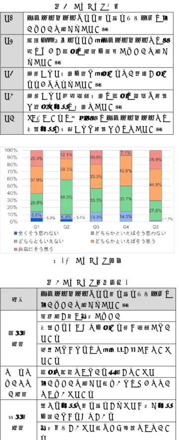 表 7 アンケート項目 Q1 チャットボットによる振り返りシステムは使 いやすいと感じましたか？ Q2 授業アンケートよりも，チャットボットとの対 話のほうが自分の意見を発言しやすいと感じ ましたか？ Q3 提示された動画を見て，分からない箇所が分か るようになりましたか？ Q4 提示された補足説明動画は自分の理解に役立 つ適切な内容の動画でしたか？ Q5 TA/SA からの個別対応はチャットボットでの 回答内容が反映されて役立つものでしたか？ 図 10 アンケート結果 表 8  アンケート回答理由 1 質