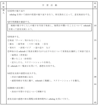 Fig. 6 The Teaching Plan of The Distance Collaborative Learning となる．その後に，紹介を聞いた学校の児童が edutab を 用いて，学習者が質問や感想を記入した．回答は教師と学 習者が両校で共有している．全ての学習者の回答を見なが ら，誰の意見を聞きたいか教師が問いかけ，選択された児 童が， iPad に記入した内容について詳細に説明をした（図 7 ） ．最後に授業全体の感想を書いて，その内容をスクリー ンショットして， edulog システ