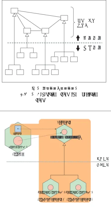 図 3 一般化層と特殊化層．