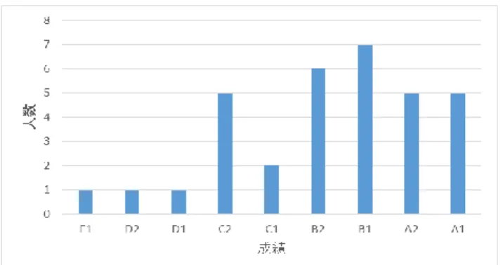 図 8. 3 年目期末テストの成績の度数分布  (55 点から 100 点までを 5 点刻みで分類)  4.3  単語テスト  学生の基礎的な英語能力の向上を図るため ,  4 年目 から毎回 5 分間で,  同じ 100 個の単語についての選 択式テストを行っている