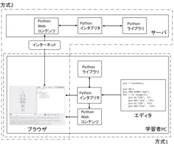 図 5  利用方式の概要図  一つ目の方式は，  図 5 の一点鎖線で示す領域（図 5 中の 方式 1）のように，学習者が自由な統合開発環境やエディ タで Python 形式のプログラムを作成し，同一 PC 上にイ ンストールされている Python インタプリタを使用して， プログラムを実行する．これは， Python インタプリタに標 準で含まれる turtle ライブラリ（タートルグラフィックス を描画するためのライブラリ）と同様の方式である．様々 な応用アプリケーションや応用システムの開発が見込める