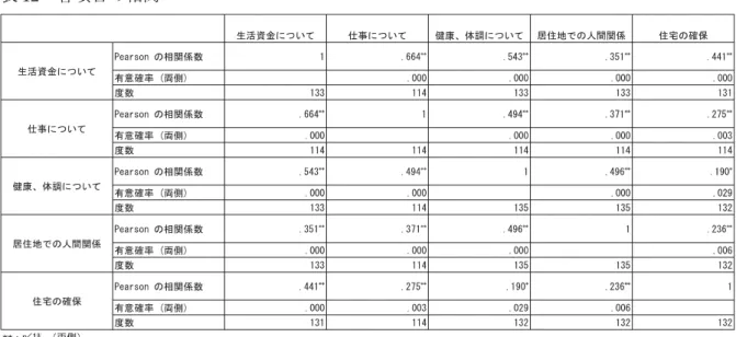 表 12 各項目の相関  今後の生活の見通しについて「かなりよくなる」、「ややよくなる」、「あまり変わらない」、「や や悪くなる」、「かなり悪くなる」の５件法で回答を求めた（図19）。「あまり変わらない」が58世 帯（40%）と最多であり、「やや悪くなる」42世帯（29%）、「かなり悪くなる」25世帯（17.2%） であり、この二つを合計すると67世帯（46.2%）となった。またノンパラメトリック検定（χ 2 検 定）において、p＜1%で各項目の発生確率に差はないとする帰無仮説を棄却した。よって、各項 目間