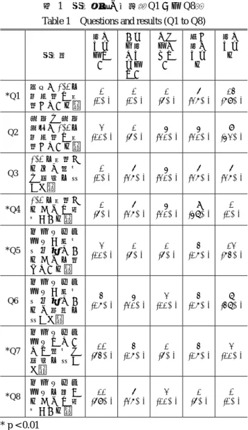 Table 1  Questions and results (Q1 to Q8) 