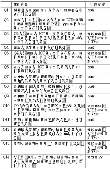 Table 6  Frequency of using ICT in teaching. (Q4)  Q4  授業で ICT を利用していますか．  回答  1  ほぼ毎日  37 (12.0%)  2  週 4～5 日  31 (10.0%)  3  週 2～3 日  59 (19.1%)  4  週 1 日 56 (18.1%)  5  ほとんど使わない  103 (33.3%)  6  全く使わない  23 (7.4%)  表  7  授業での ICT 利用用途（Q5） 