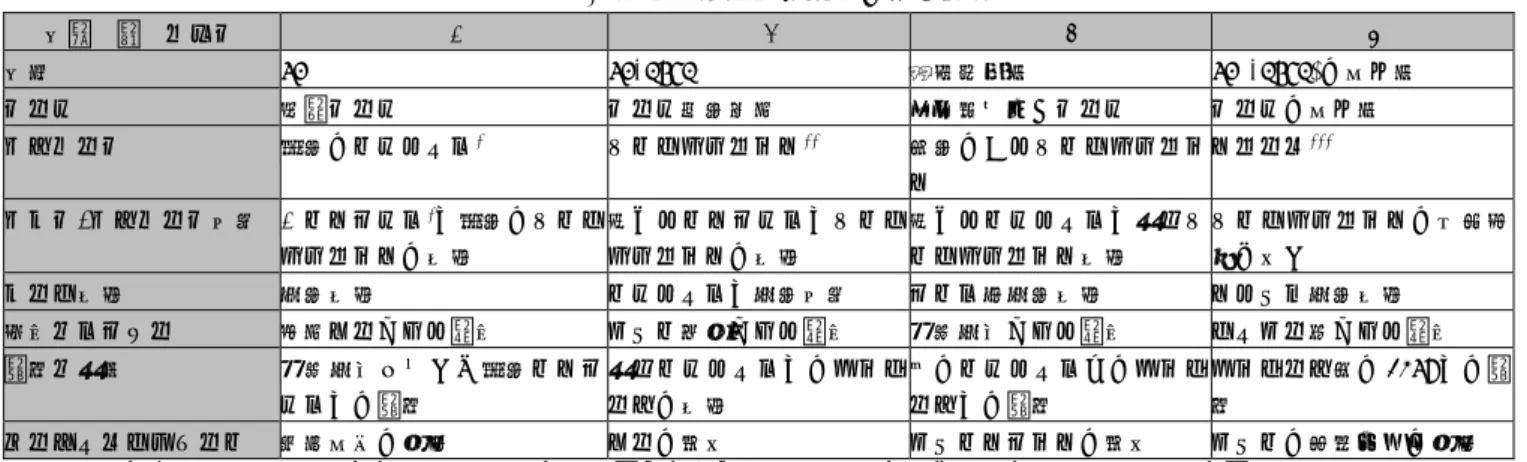 表  3  プログラム構成要素の評価基準  分類  ／  レベル  1  2  3  4  分岐  if  if-else  論理演算子  if(-else)の入れ子  ループ  無限ループ  ループ回数指定  終了条件付きループ  ループの入れ子  モジュール  複数のスプライト * カスタムブロック ** 引数のあるカスタムブロッ ク  クローン *** モデル/モジュール共有  1 スクリプト * で複数のカスタ ムブロックの利用  異なるスクリプトでカスタムブロックの利用  異なるスプライトで同一カ