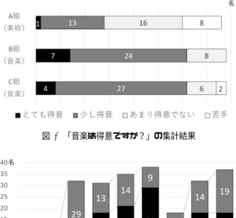 図 4 「音楽は得意ですか？」の集計結果 図 6 「付点音符の長さがわかるかどうか」の変化（クラス別） 図 7 「付点音符の長さがわかるかどうか」の変化（意識別） 組は事前から理解の度合いが高かったが，更に事後も理解 が進んだ様子が示されていて，特に， 「よくわかる」と回答 した生徒が B 組で 6 名， C 組で 9 名それぞれ増えていた． また，同質問を音楽が得意かどうかの意識別にまとめた 結果についての実習前後での変化を図 7 にまとめた．その 結果，音楽を「とても得意」あるいは「苦手」と強く意識 し