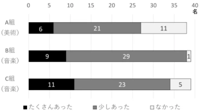 図 8 「この授業を通して学べたことはありましたか？」の集計結果 休符が楽曲のリズムを整えるための大事な要素であること を学びました」などと説明していて，本研究のねらいとす る「リズムの理解」が促進されていた．他には少数だが， 「校歌を覚えることができた」や「プログラミングで曲作り ができることを学んだ」という理由もあげられていた． 事後アンケート（４）で尋ねた「この授業の感想を自由 に書いて下さい」に対しては， 「今まではドリトルでカメを 動かしていたがこのような機能もあるんだと知ってとても 楽しかった」