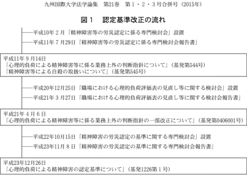 図 １  認定基準改正の流れ ―平成 10 年２月「精神障害等の労災認定に係る専門検討会」設置 ―平成 11 年７月 29 日「精神障害等の労災認定に係る専門検討会報告書」    平成 11 年９月 14 日  「心理的負荷による精神障害等に係る業務上外の判断指針について」（基発第 544 号）  「精神障害等による自殺の取扱いについて」（基発第 545 号） ―平成 20 年 12 月 25 日「職場における心理的負荷評価表の見直し等に関する検討会」設置 ―平成 21 年３月 27 日「職場における心理的
