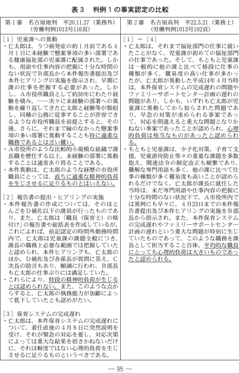 表 ３  判例 １ の事実認定の比較 第 １ 審 名古屋地判 平 20.11.27 （業務外） （労働判例 1013 号 116 頁） 第 ２ 審 名古屋高判 平 22.5.21 （業務上）（労働判例1013号102頁） ［ １ ］児童課への異動 ・亡太郎は、うつ病発症の約 １ 月前である ４ 月 １ 日に未経験で懸案事項の多い部署であ る健康福祉部の児童課に配属された。しか も、用語や仕事内容の把握に十分な時間の ない状況でＢ部長から本件報告書提出及び 本件ヒアリングの実施を指示され、早期に 課の仕事を把