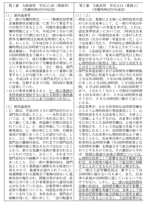 表 ４  判例 ２ の事実認定の比較 第 １ 審 大阪地判 平 23.11.30 （業務外） （労働判例 1075 号 62 頁） 第 ２ 審 大阪高判 平 25.3.14 （業務上）（労働判例1075号48頁） ［ １ ］量的過重性 ・亡一郎の労働時間は、……「勤務状況管理 表兼勤務状況報告書」に基づいて算定する のが相当であるところ、同報告書記載の労 働時間数によっても、平成 15 年 ２ 月から同 年 ８ 月までの間における亡一郎の毎月の時 間外労働時間は比較的長時間に及んでい る。もっとも、①平成 