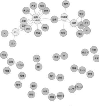図 11 は，図書系以外の受講者の回答について共起ネット ワークを作成したものである． この図と元の記述を見ると， 例えば， 「今回，勉強して RDM について分かった」 ， 「仕事 に役立つ」といった記述がある反面， 「大学として整備する ことは困難」といった，現状の難しさについて言及する記 述が見られた．  図   11 共起ネットワーク（それ以外）