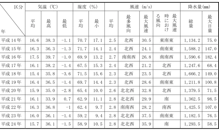 表 1-3 市の気象データの推移 区分 年 気温（℃） 湿度（％） 風速（m/s） 降水量(㎜)平均最高最低平均最小平均最多風向最大風速最大風速時における風向総量最大日量 平成 14 年 16.6 38.3 -1.1 70.7 17.1 2.5 北西 30.5 東南東 1,134.2 75.0 平成 15 年 16.3 36.3 -1.3 71.7 14.1 2.4 北西 24.1 南南東 1,588.2 147.0 平成 16 年 17.5 39.7 -1.0 69.9 13.2 2.7 南南西 26.8