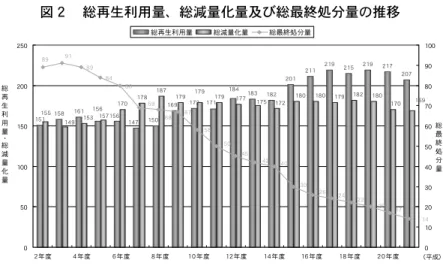 図 ２  総再生利用量、総減量化量及び総最終処分量の推移 151 158 161 172 183 182 201 211 219 215 219 217 207170178187179179184169171 147 150156156153 170 1691821801801791801751721771791491571558984808991 142017242226304240455058686769 050100150200250 ２年度 ４年度 ６年度 ８年度 １０年度 １２年度 １４年度 １６