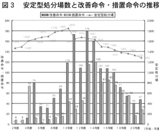 図 ３  安定型処分場数と改善命令・措置命令の推移 0 0 12 79 34 31 50 68 118 173 108 179 107 107 100 71 54 40 47887315159 2816595575818511512045294391331216321326 1283138213611431149414841674165116431,8461,8051,7761,6761,6391,6091,4901,4641,688 020406080100120140160180200 ２年度 ４年度 