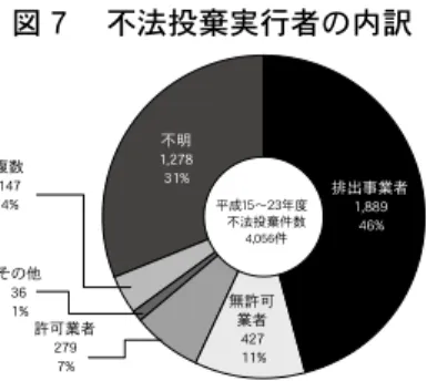 図 ７  不法投棄実行者の内訳 排出事業者 1,889 46%不明1,27831% 無許可 業者 427 11%許可業者279 7%その他361%複数1474% 平成１ ５〜２３年度不法投棄件数4,056件   図 ８  規模別不法投棄件数6,62759%1,58414%1,18710%1,14210%2822%4614%1381%50t未満 50t以上100t未満 100t以上200t未満200t以上600t未満 600t以上1,000t未満 1,000t以上5,000t未満 5,000t以上平成5年〜2