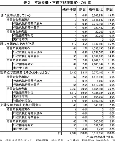 表 ２  不法投棄・不適正処理事案への対応 ᱷሽઙᢙ ഀว ᱷሽ㊂䋨䌴䋩 ഀว 㪈㪍 㪇㪅㪍㩼 㪊㪃㪍㪍㪍㪃㪏㪌㪈 㪈㪐㪅㪎㩼 㪈㪉 㪇㪅㪌㩼 㪊㪃㪍㪋㪍㪃㪍㪋㪉 㪈㪐㪅㪍㩼 㪏 㪇㪅㪊㩼 㪊㪃㪊㪈㪐㪃㪈㪍㪈 㪈㪎㪅㪏㩼 㪋 㪇㪅㪉㩼 㪊㪉㪎㪃㪋㪏㪉 㪈㪅㪏㩼 㪋 㪇㪅㪉㩼 㪉㪇㪃㪉㪇㪐 㪇㪅㪈㩼 㪋 㪇㪅㪉㩼 㪉㪇㪃㪉㪇㪐 㪇㪅㪈㩼 㪇 㪇㪅㪇㩼 㪇 㪇㪅㪇㩼 㪈㪈㪎 㪋㪅㪌㩼 㪍㪃㪍㪋㪉㪃㪐㪇㪇 㪊㪌㪅㪎㩼 㪋㪋 㪈㪅㪎㩼 㪋㪃㪌㪊㪊㪃㪈㪐㪇 㪉㪋㪅㪊㩼 㪐 㪇㪅㪊㩼 㪈㪃㪎㪌㪈㪃㪌㪇㪎 㪐㪅㪋㩼 㪊㪌