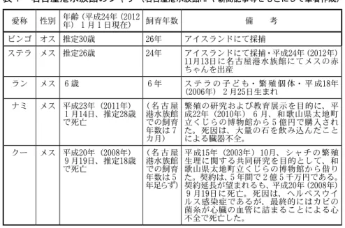 表 １ ：名古屋港水族館のシャチ（名古屋港水族館 HP や新聞記事等をもとにして筆者作成） 愛称 性別 年齢（平成 24 年（ 2012 年） １ 月 １ 日現在） 飼育年数 備  考 ビンゴ オス 推定 30 歳 26 年 アイスランドにて採捕 ステラ メス 推定 26 歳 24 年 アイスランドにて採捕・平成 24 年（ 2012 年） 11 月 13 日に名古屋港水族館にてメスの赤 ちゃんを出産 ラン メス ６ 歳 ６ 年 ス テ ラ の 子 ど も・ 繁 殖 個 体・ 平 成 18 年 （ 2006