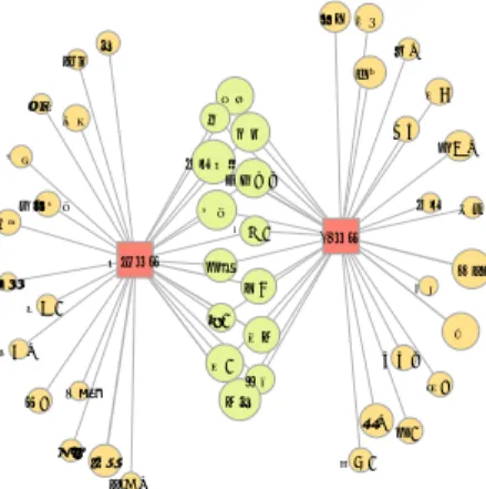 Fig. 10 Co-occurrence network diagram according to the se- se-lected positions. 例えば，図の中央付近にある「最新医療」という言葉は， 支持する立場の違いに関係なく出現している単語であるこ とがわかる．この図からさらに， 「医師支持」のレポートで は， 「精神」 ， 「心」等の単語が現れていること， 「 AI 支持」 のレポートでは， 「コスト」 ， 「技術」等の単語が現れている といった，選択した立場の違いによって出現頻度に差が