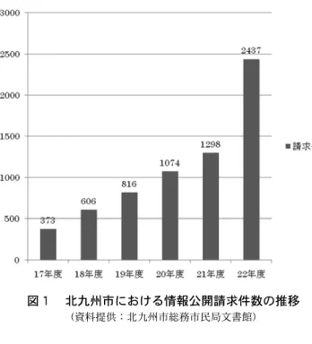 図 １  北九州市における情報公開請求件数の推移  