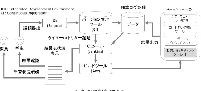 図  3  ALECSS の全体構想  Figure 3  Entire Structure of ALECSS 