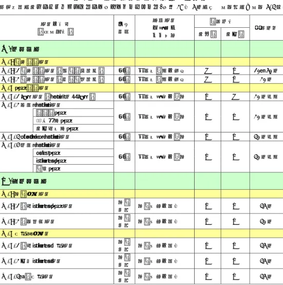 表 1-2  鋼構造物対策工法事例一覧表  （水産基盤施設ストックマネジメントのためのガイドライン/平成 27 年 5 月改定  参考資料、参考 5-3 頁） 工法の名称  （区分記号）  主な変状 対策工法 に要求さ  れる効果  適用範囲  耐用年数 水上部水中部  Ⅰ.防食鋼材  Ⅰ-A 電気防食工法  Ⅰ-A-1 電気防食工法（流電陽極方式）  腐食 老朽化速度の抑制  ×  ◯  10～50 年  Ⅰ-A-2 電気防食工法（外部電源方式）  腐食 老朽化速度の抑制  ×  ◯  20 年  Ⅰ-B