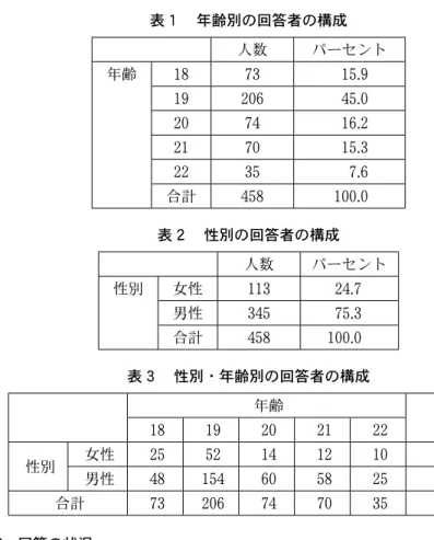表 １  年齢別の回答者の構成 人数 パーセント 年齢 18 73 15.9 19 206 45.0 20 74 16.2 21 70 15.3 22 35 7.6 合計 458 100.0 表 ２  性別の回答者の構成 人数 パーセント 性別 女性 113 24.7 男性 345 75.3 合計 458 100.0 表 ３  性別・年齢別の回答者の構成 年齢 合計 18 19 20 21 22 性別 女性 25 52 14 12 10 113 男性 48 154 60 58 25 345 合計 73 20