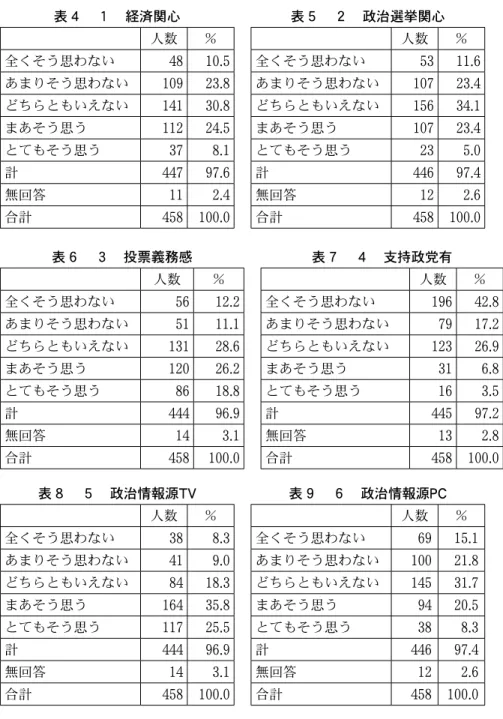 表 ４   １  経済関心 表 ５   ２  政治選挙関心   人数 ％   人数 ％ 全くそう思わない 48 10.5 全くそう思わない 53 11.6 あまりそう思わない 109 23.8 あまりそう思わない 107 23.4 どちらともいえない 141 30.8 どちらともいえない 156 34.1 まあそう思う 112 24.5 まあそう思う 107 23.4 とてもそう思う 37 8.1 とてもそう思う 23 5.0 計 447 97.6 計 446 97.4 無回答 11 2.4 無回答 12 