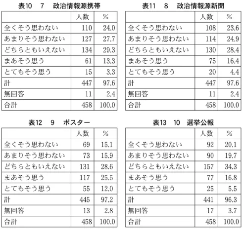 表 10   ７  政治情報源携帯 表 11   ８  政治情報源新聞   人数 ％   人数 ％ 全くそう思わない 110 24.0 全くそう思わない 108 23.6 あまりそう思わない 127 27.7 あまりそう思わない 114 24.9 どちらともいえない 134 29.3 どちらともいえない 130 28.4 まあそう思う 61 13.3 まあそう思う 75 16.4 とてもそう思う 15 3.3 とてもそう思う 20 4.4 計 447 97.6 計 447 97.6 無回答 11 2.4 無
